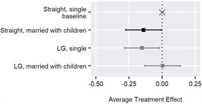 Public Attitudes and Private Prejudices: Assessing Voters’ Willingness to Vote for Out Lesbian and Gay Candidates